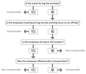 compensable overnight travel time 